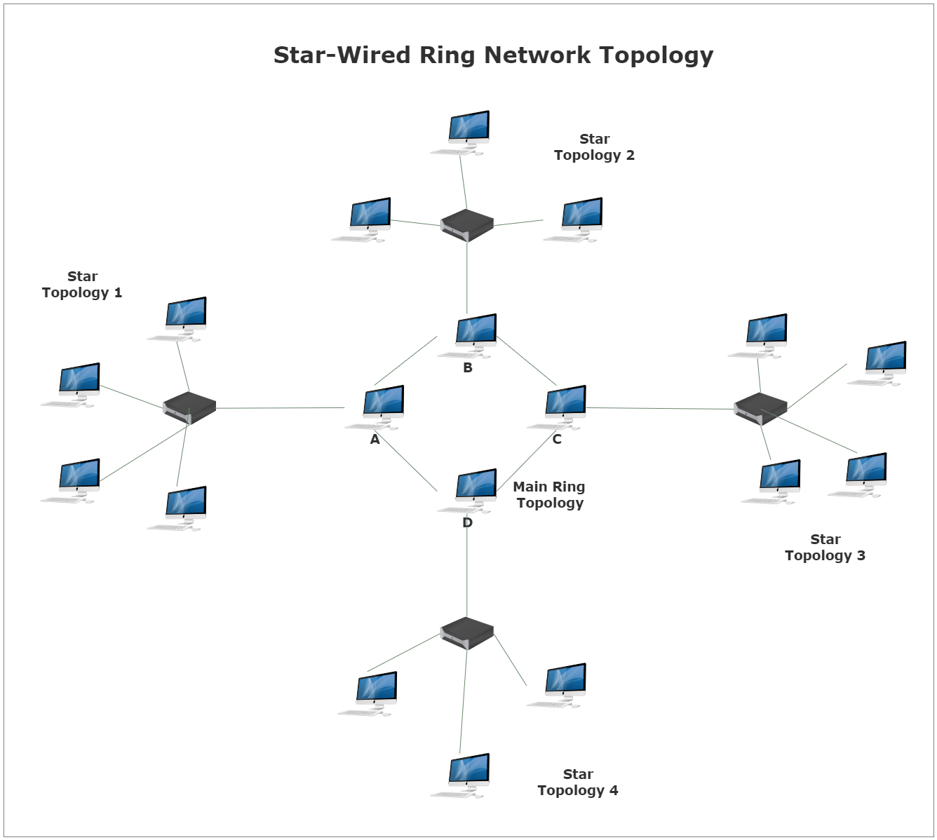 Star-Wired Ring Network Topology