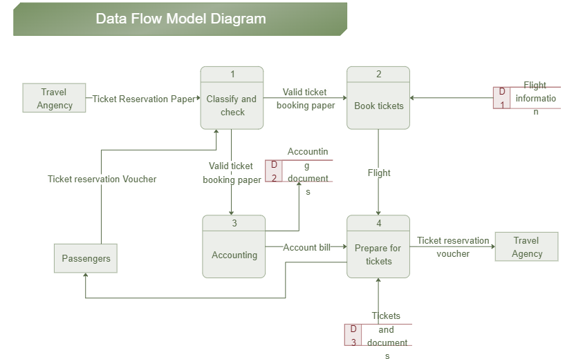 Data Flow Model