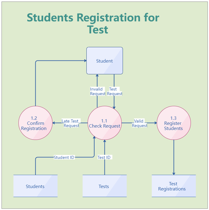Students Registration for Test