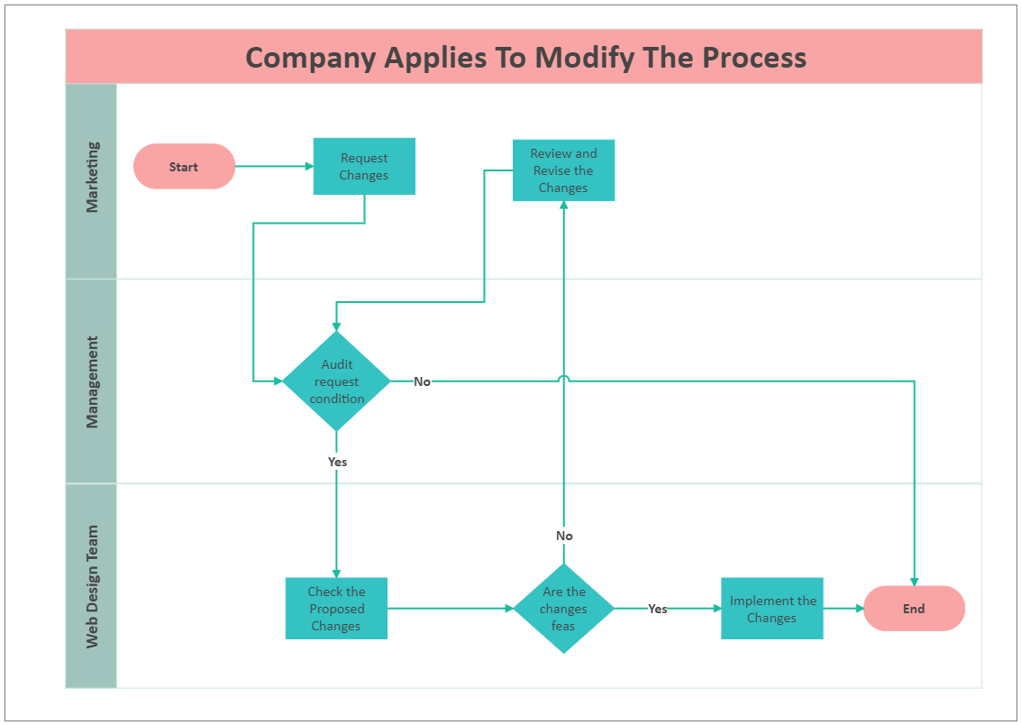 Company Modification Process Flowchart