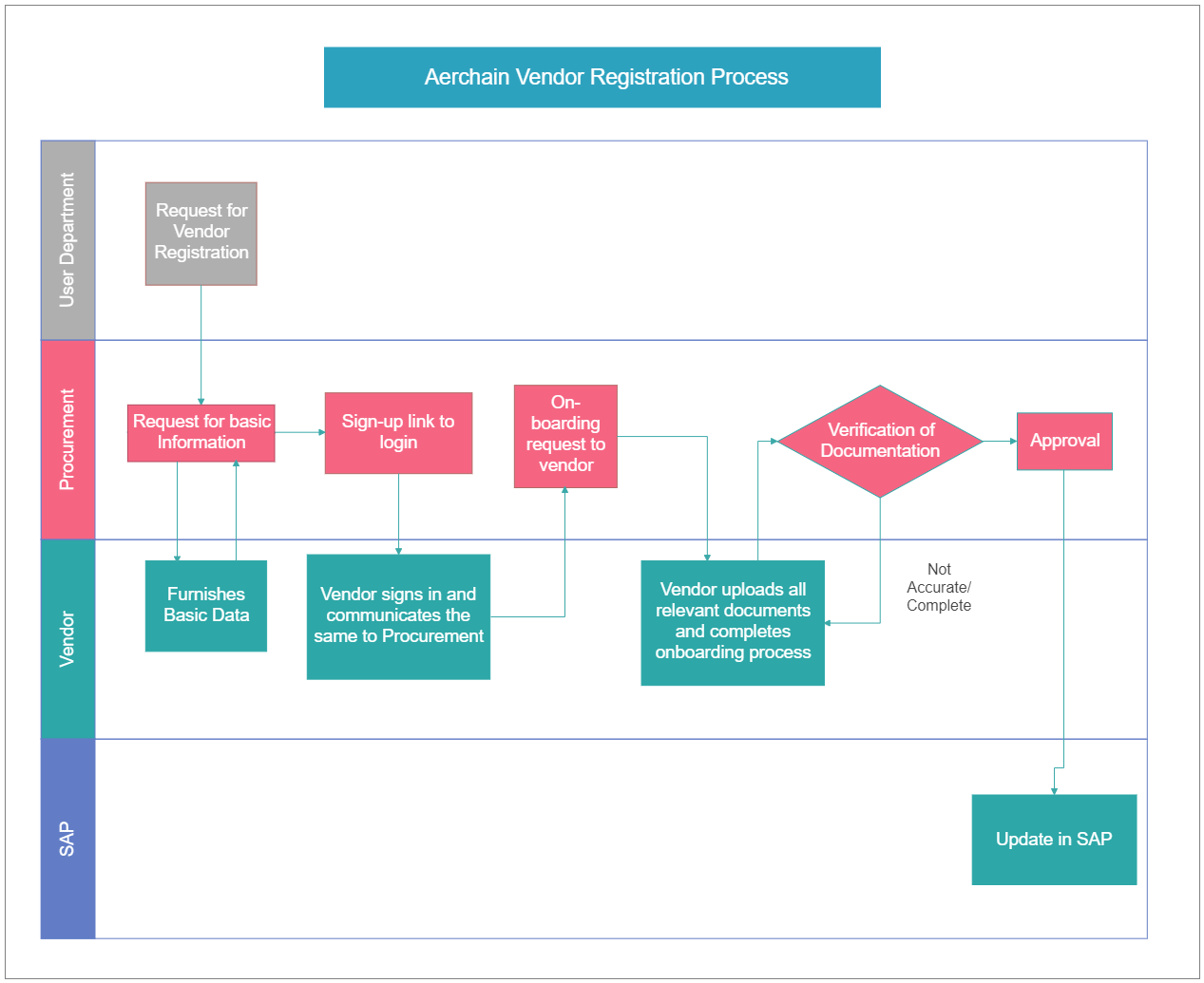 Vendor Registration Process Flowchart