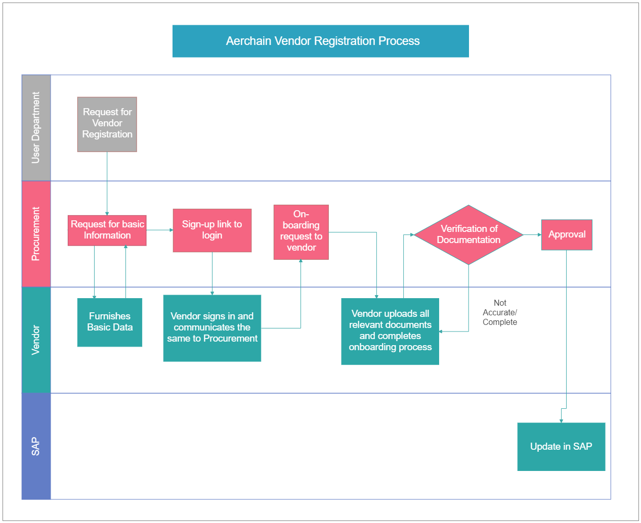 Vendor Registration Process Flowchart Edrawmax Editab - vrogue.co