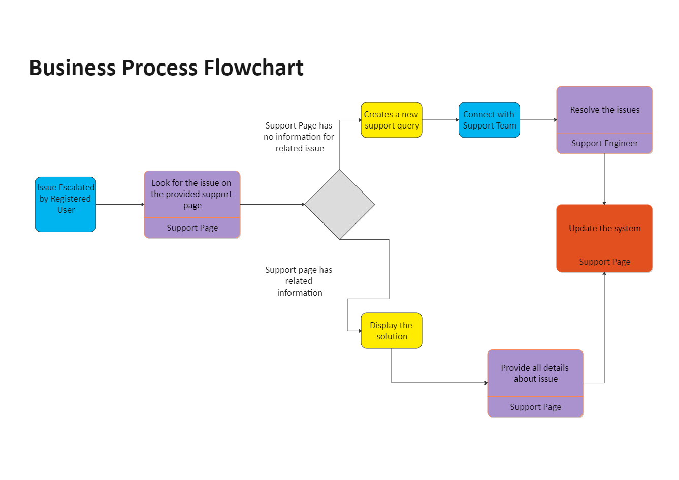 Business Process Flowchart Edrawmax Templates 4428