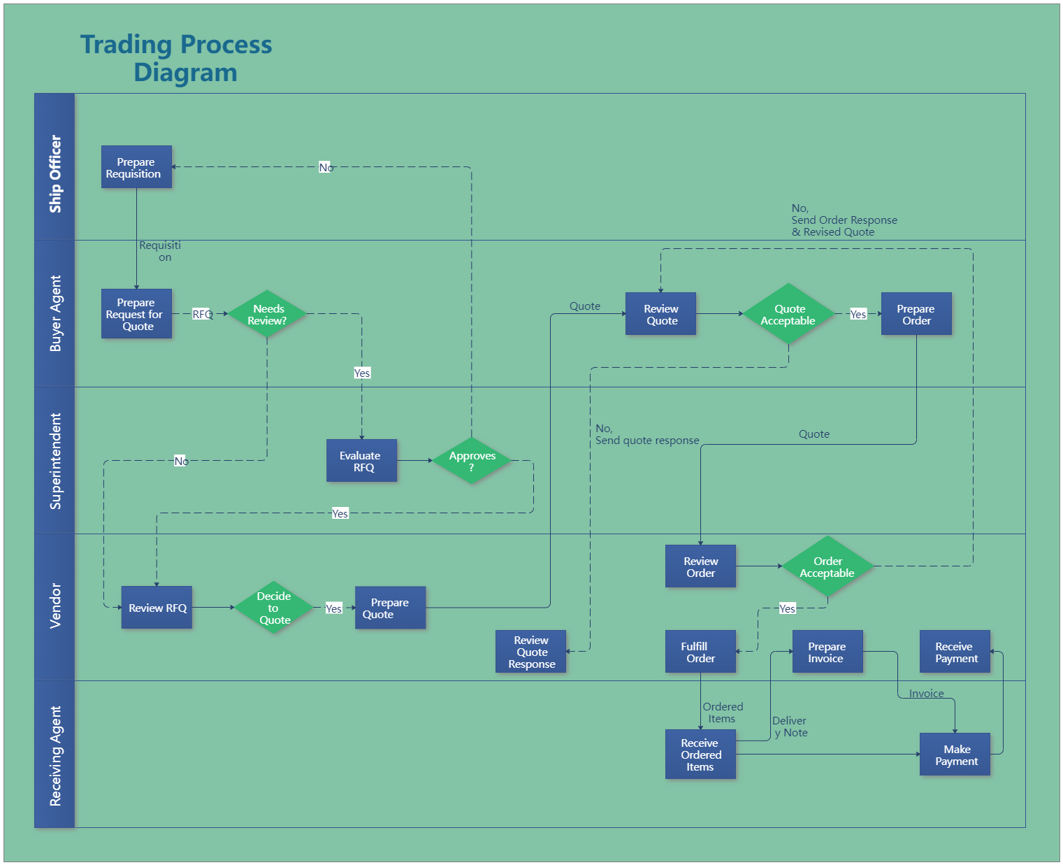 Trading Process Diagram