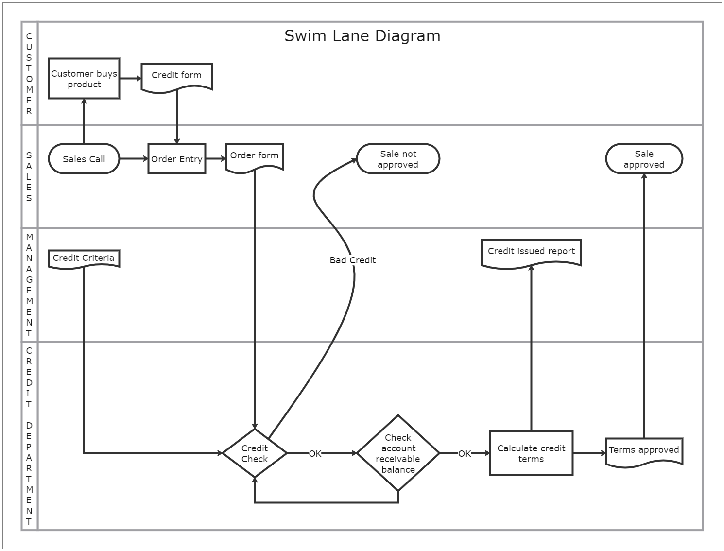 Swim Lane Diagram Template