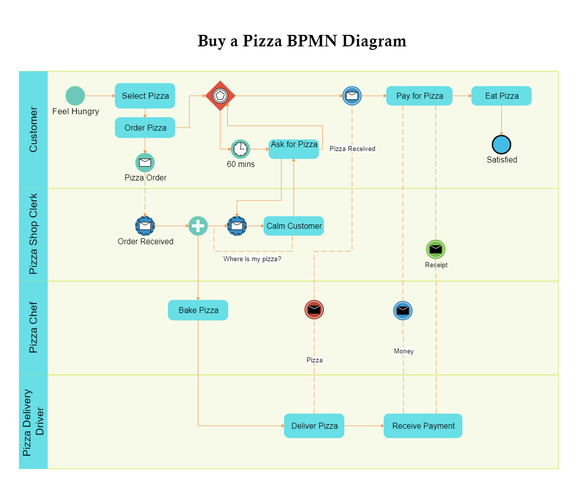 Buy a Pizza BPMN Diagram