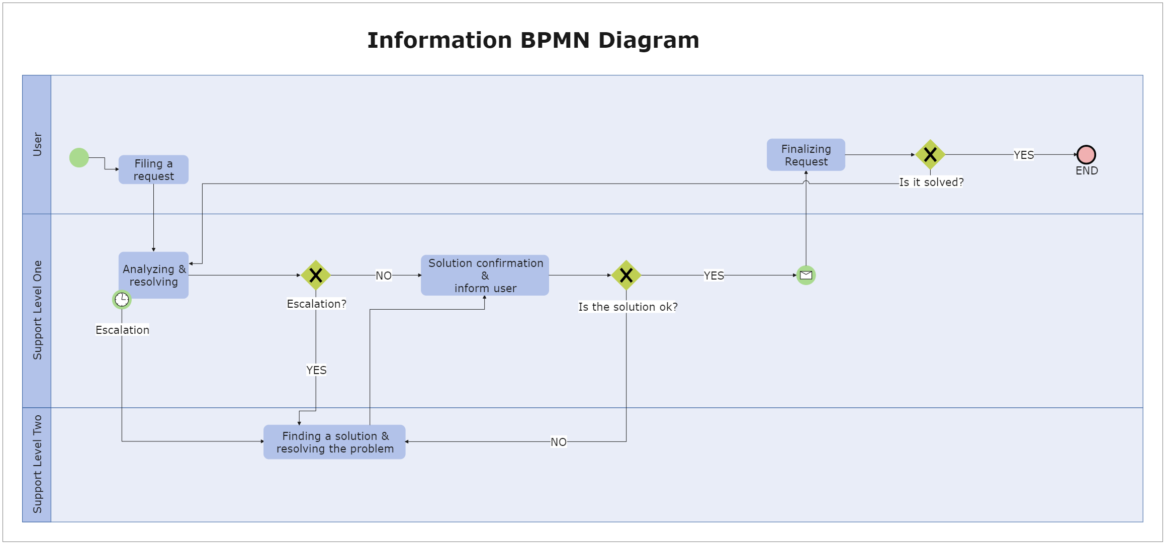 BPMN Diagram Example