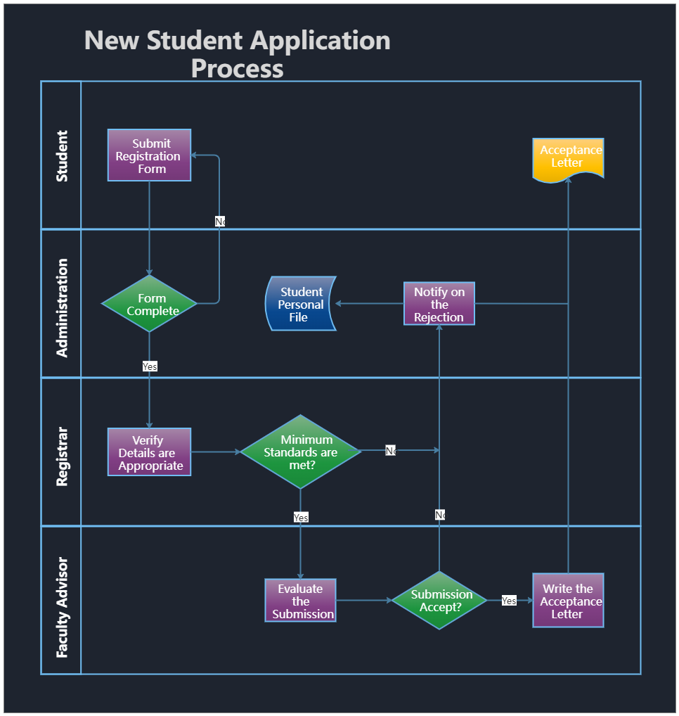 New Student Application Process