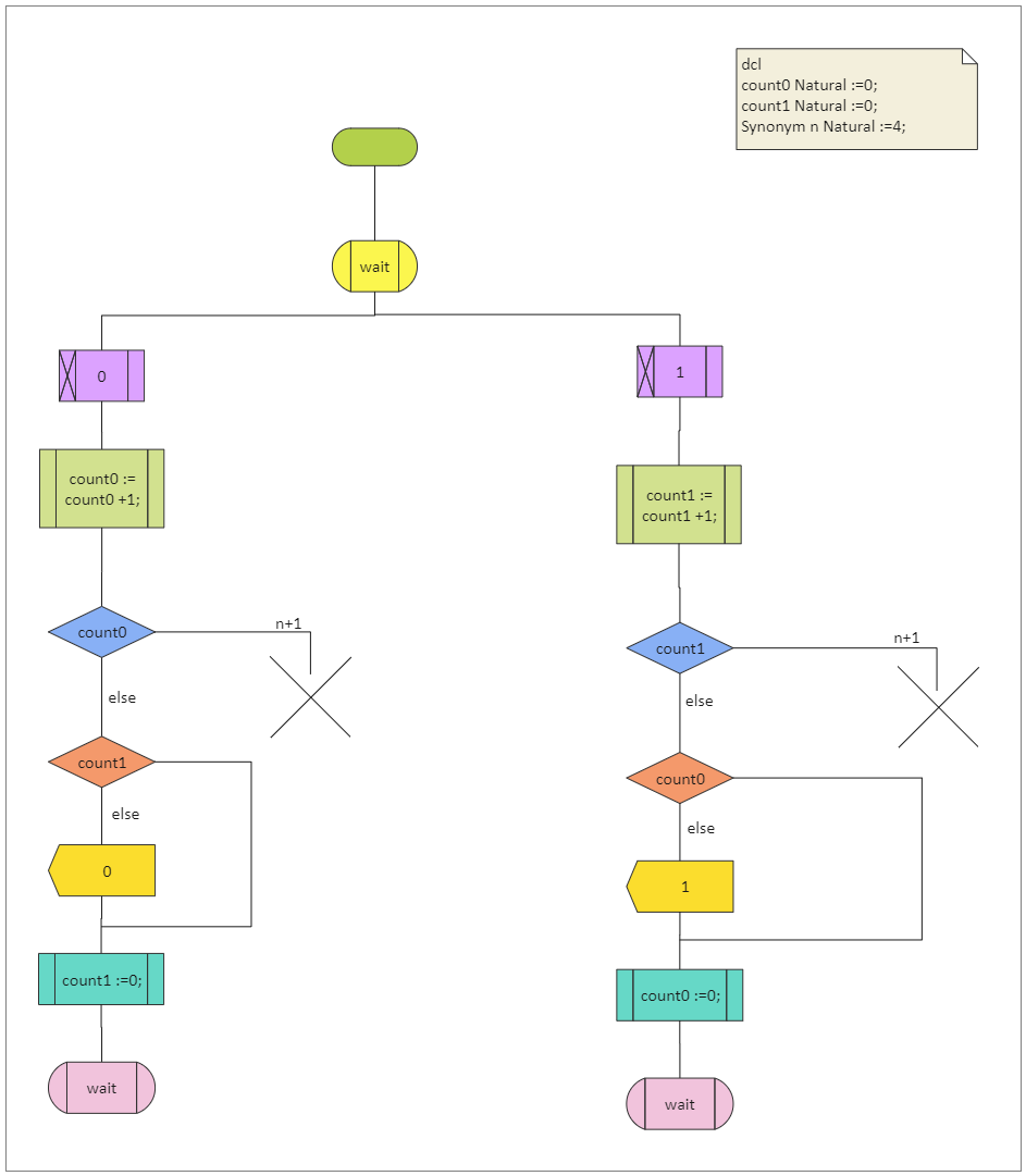 Process Receive Bits SDL Diagram