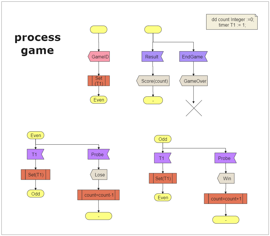 SDL Diagram Process Game