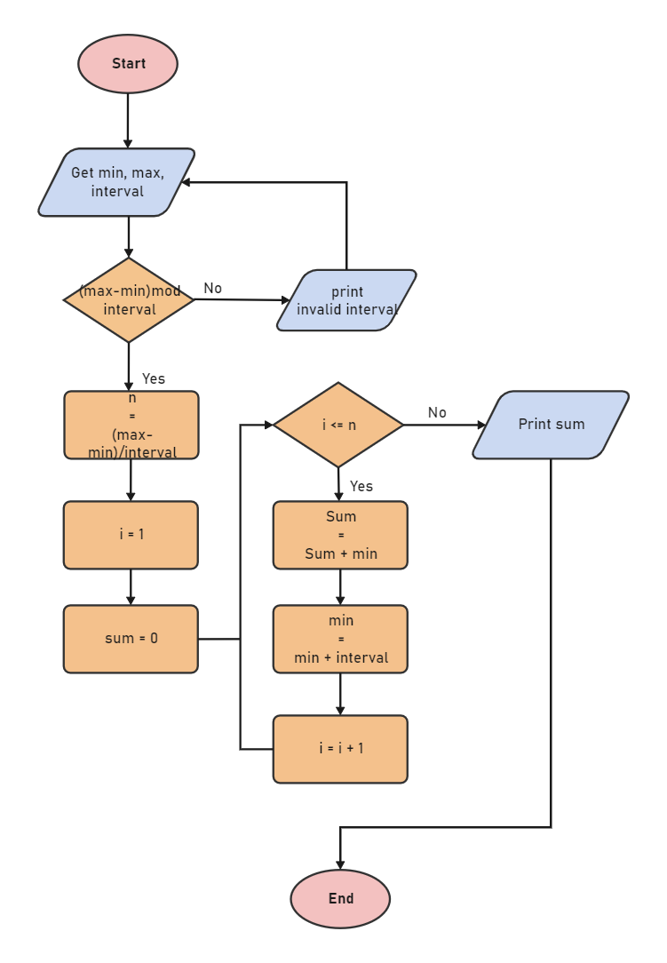 mathematics-algorithm-flowchart-edrawmax-templates