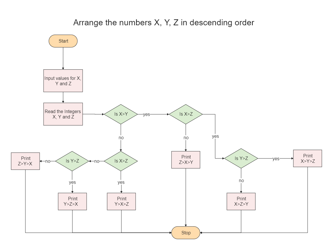 Arrange Numbers Algorithm Flowchart