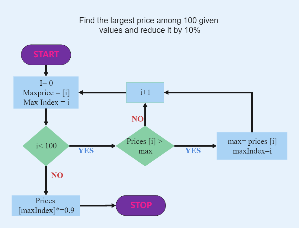 Largest Price Algorithm Flowchart