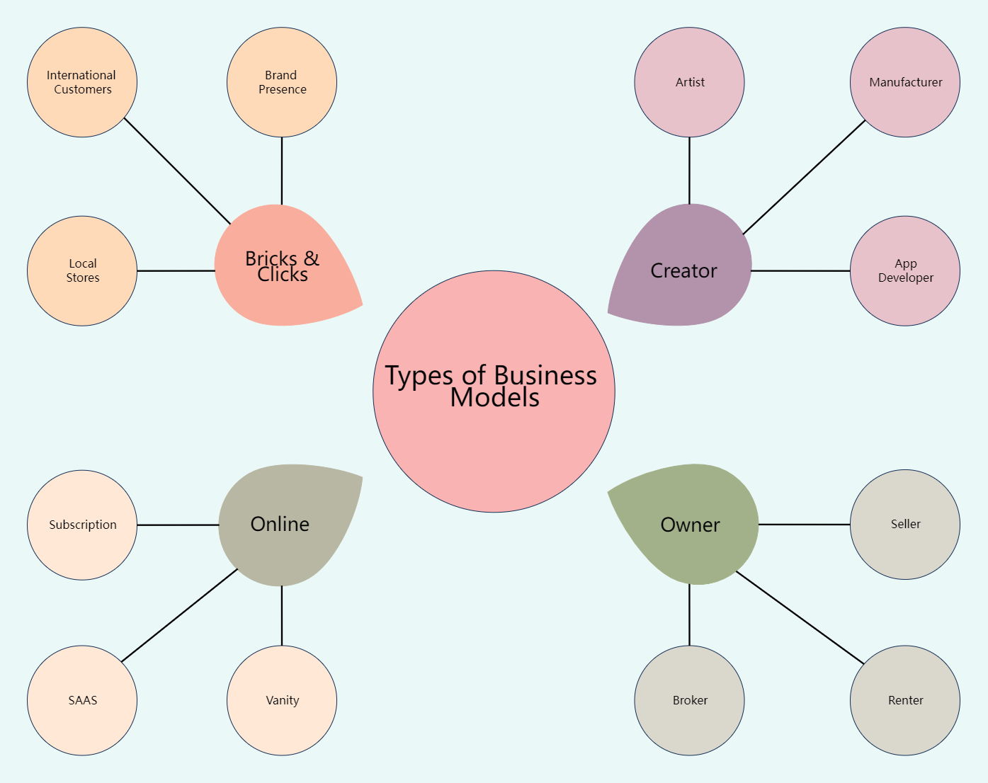 Simple Business Spider Diagram