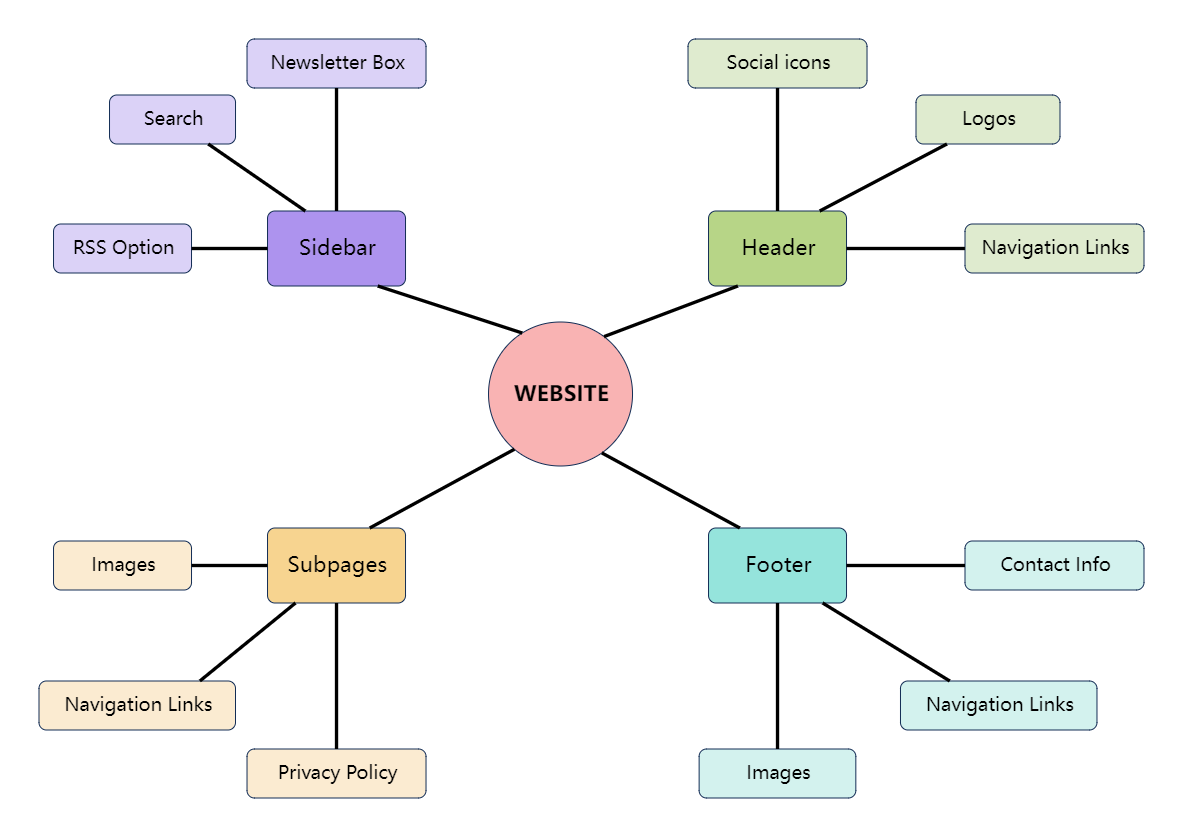 Spider Diagram of Website Design