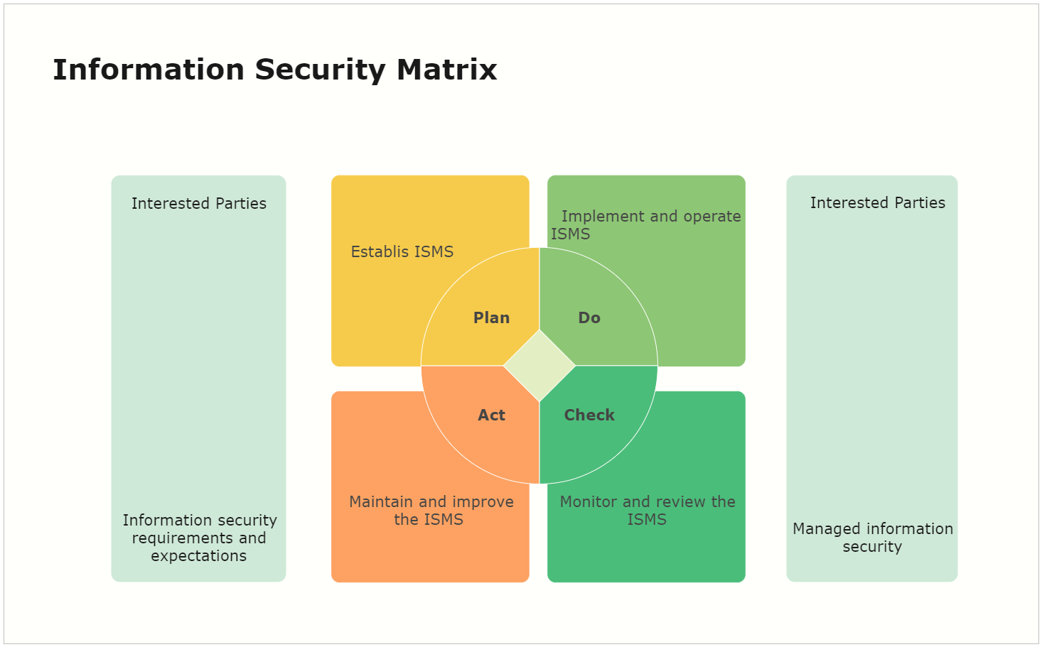 Information Security Matrix