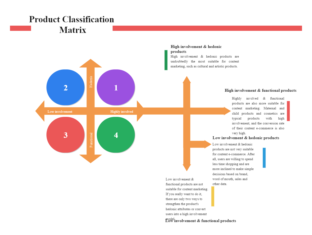 Product Classification Matrix