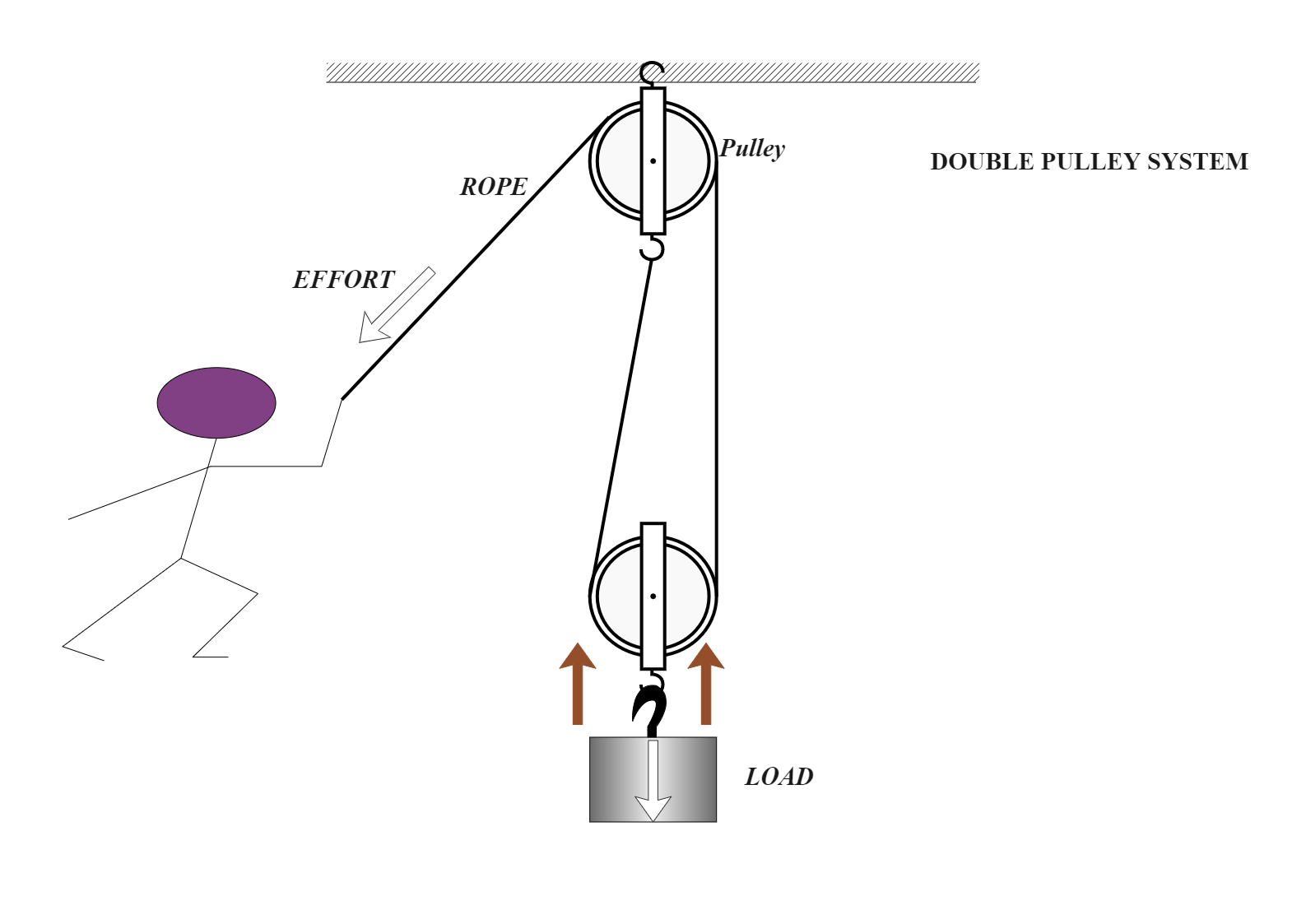 Mechanics Diagram Double Pulley System EdrawMax Templates