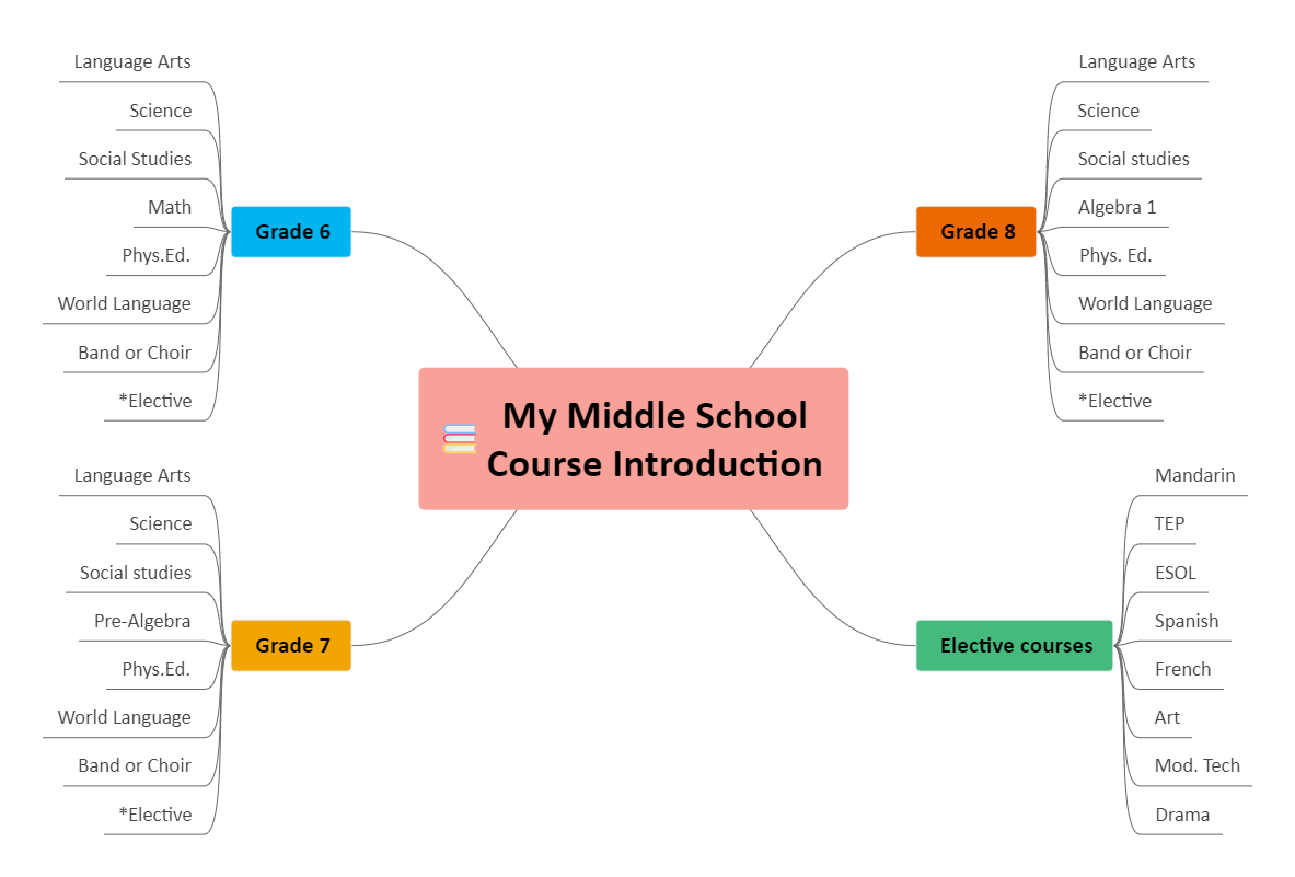 Learning Course Mind Map
