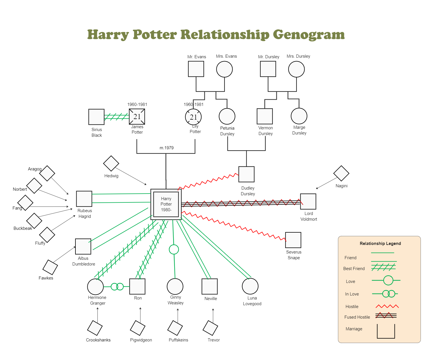 Harry Potter Relationship Genogram