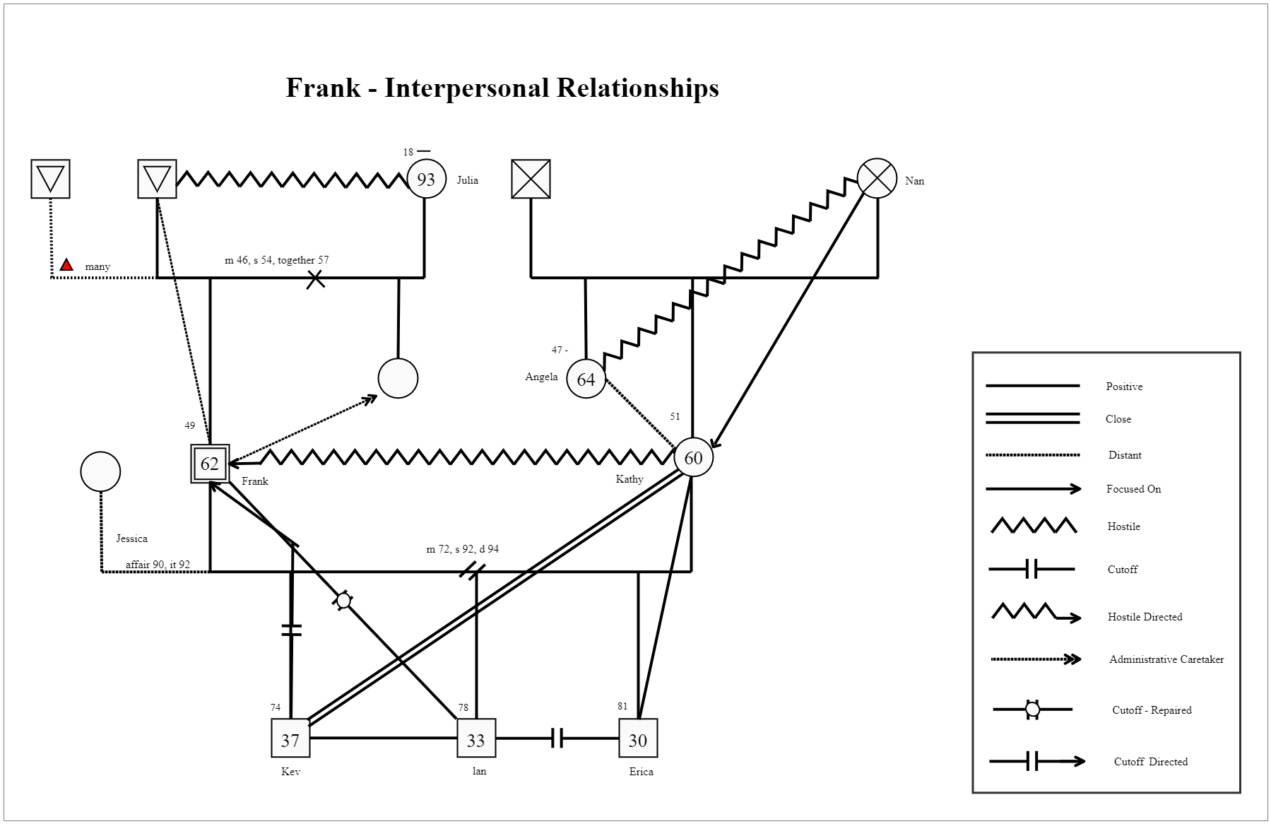 Interpersonal Relationship Genogram