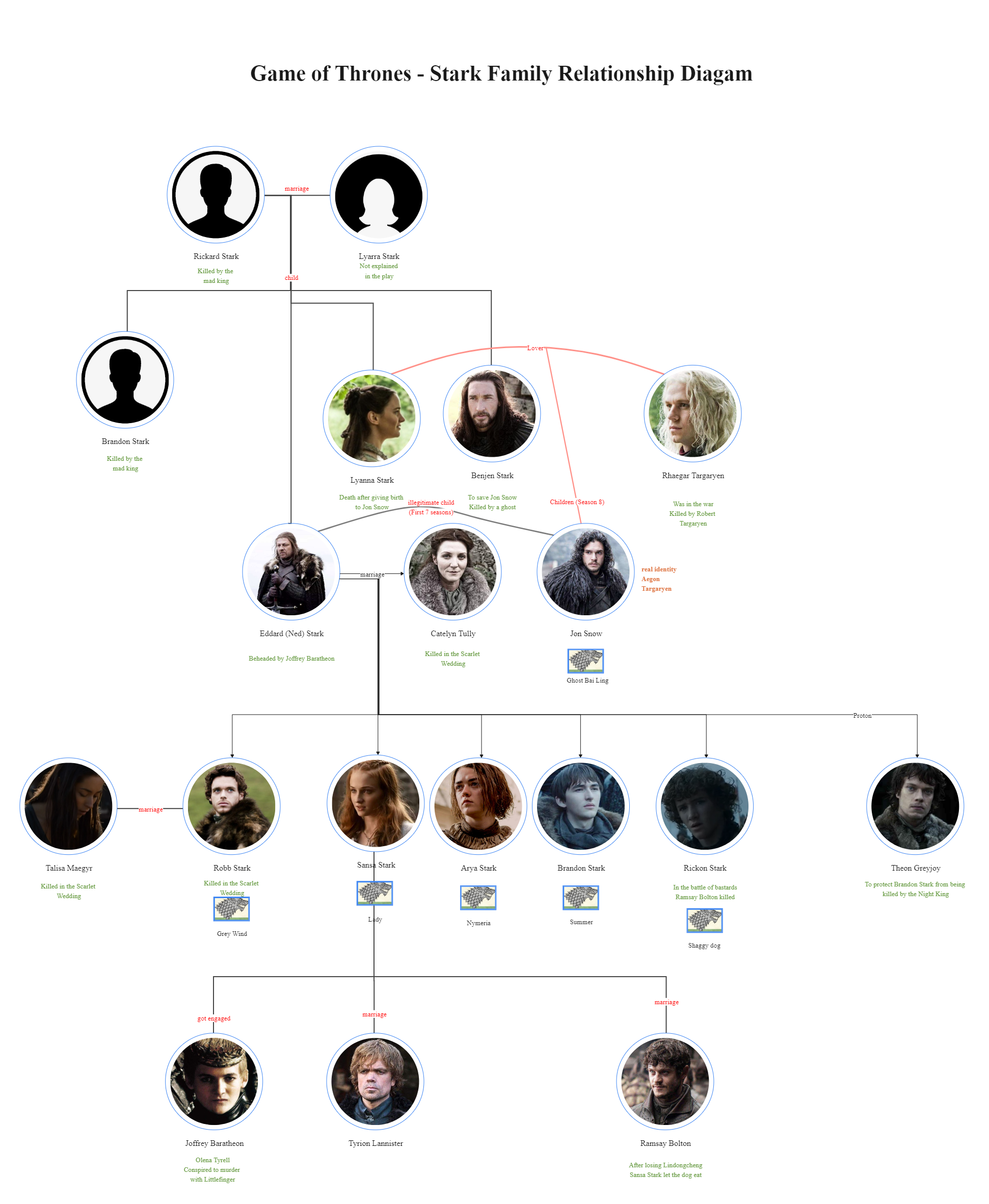 Stark Family Relationship Diagram