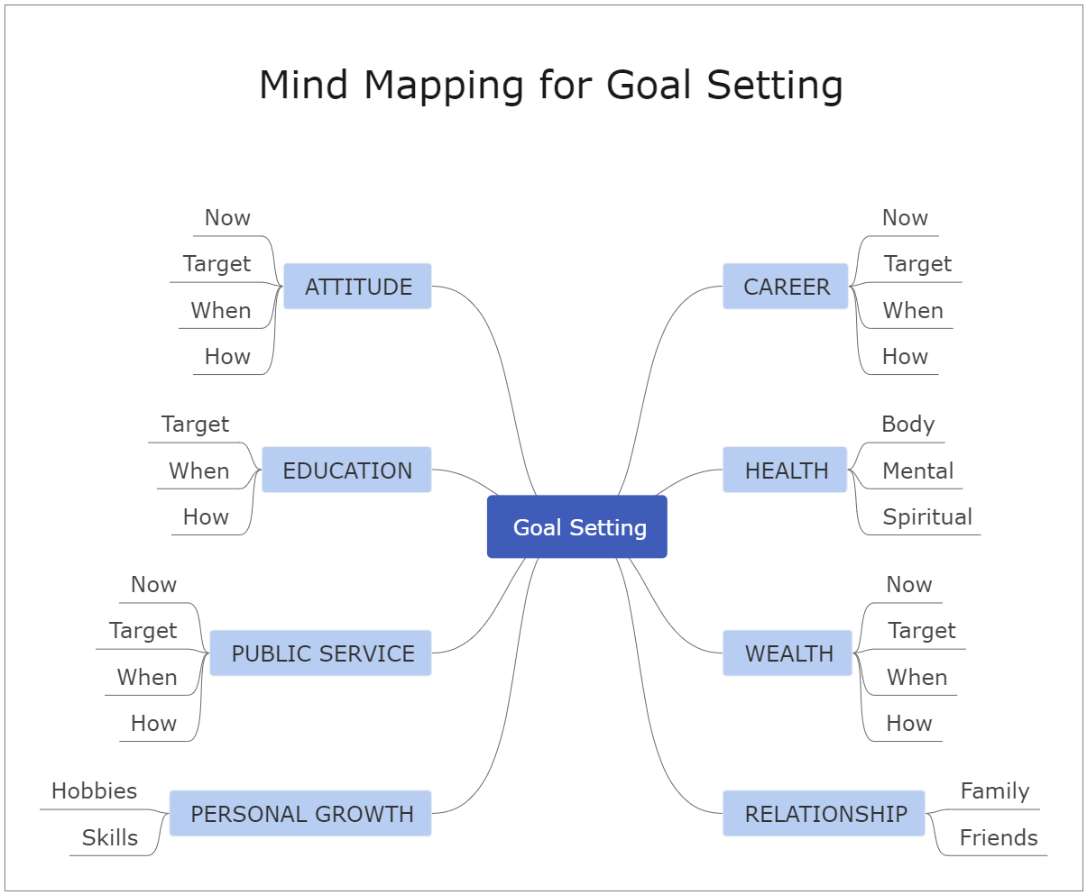 Goal Setting Map