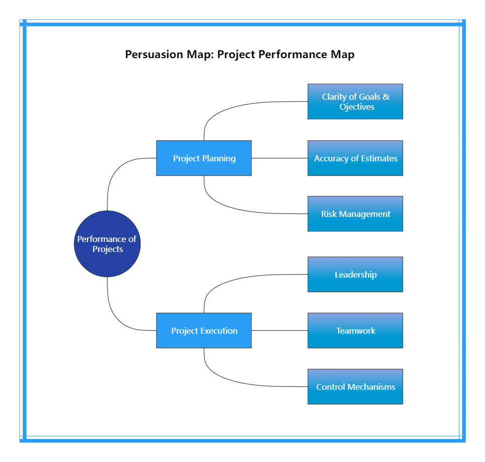 Persuasion Map: Project Performance Map