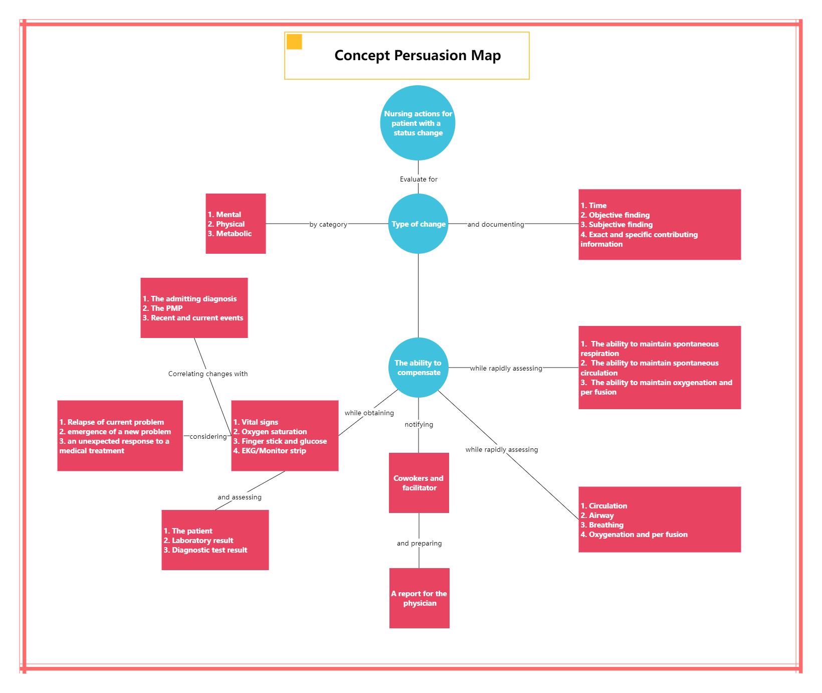 Concept Persuasion Map