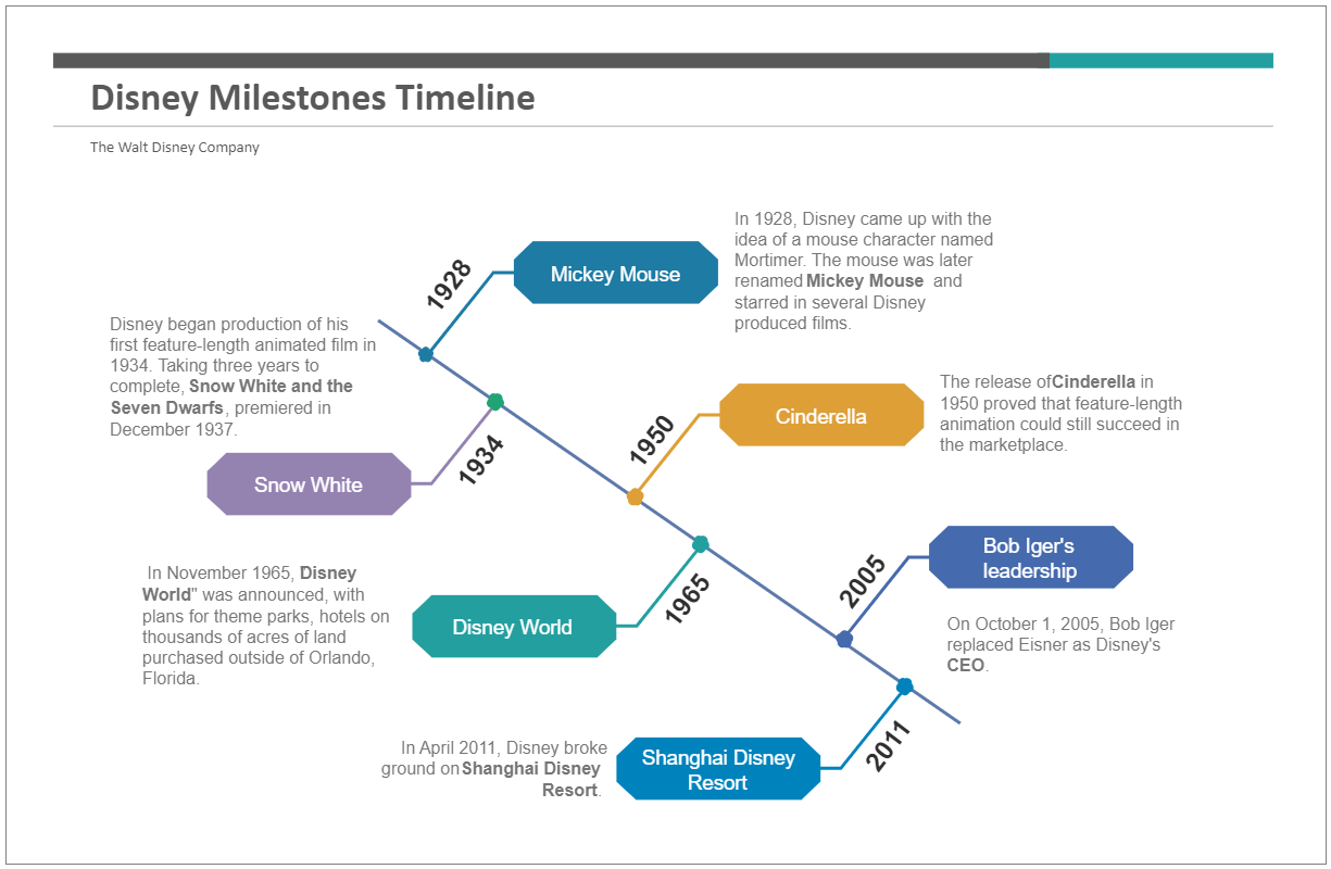 Disney Milestones Timeline