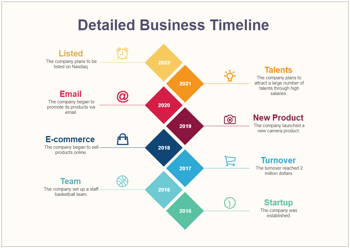 Detailed Business Timeline