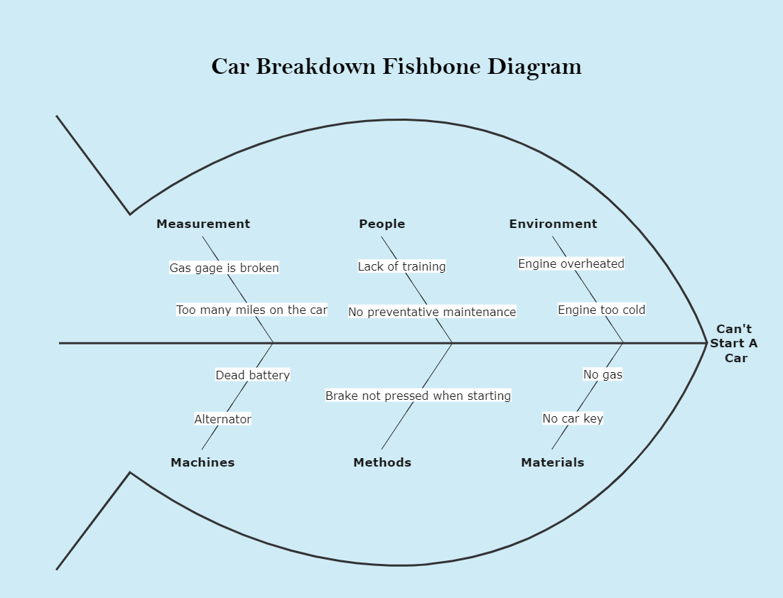 Car Breakdown Fishbone Diagram