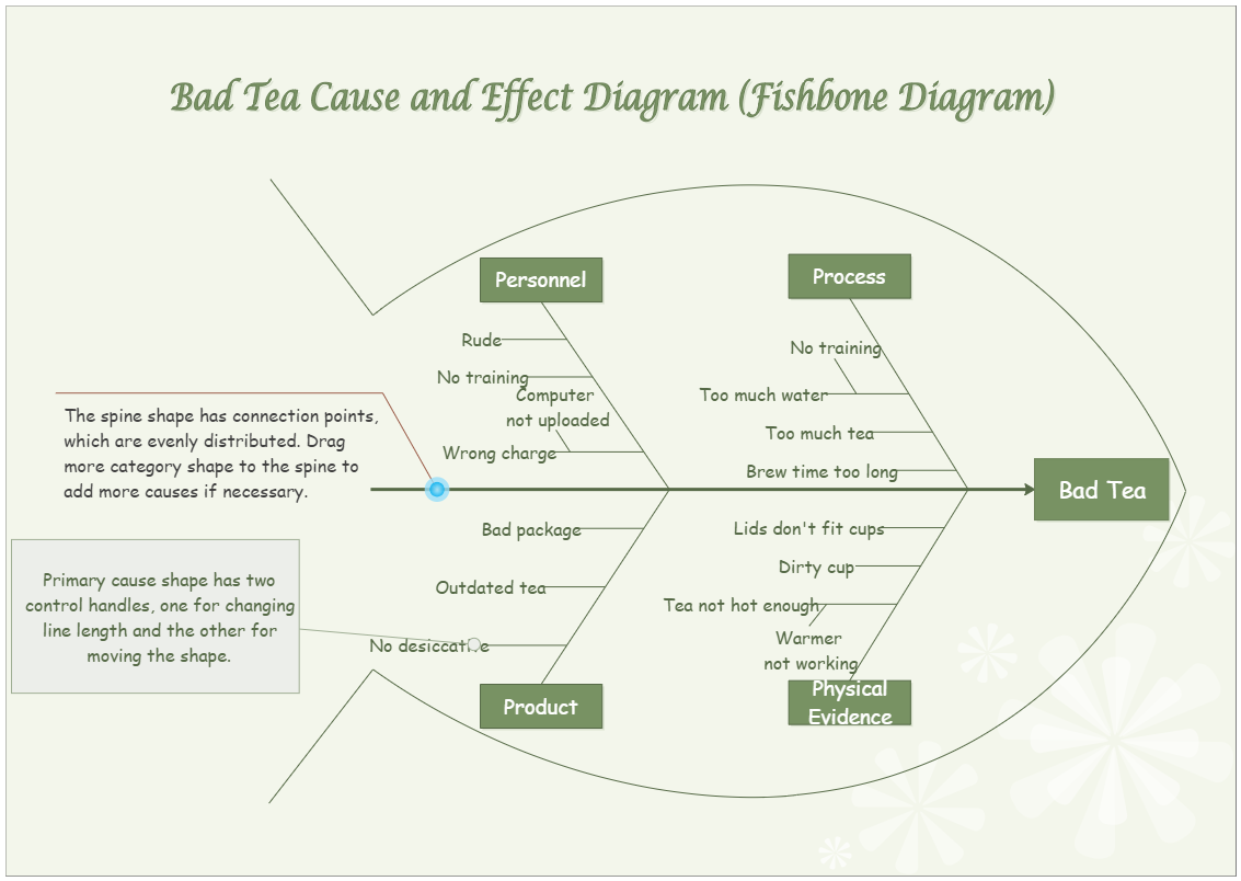 Fishbone Diagramfor Tea