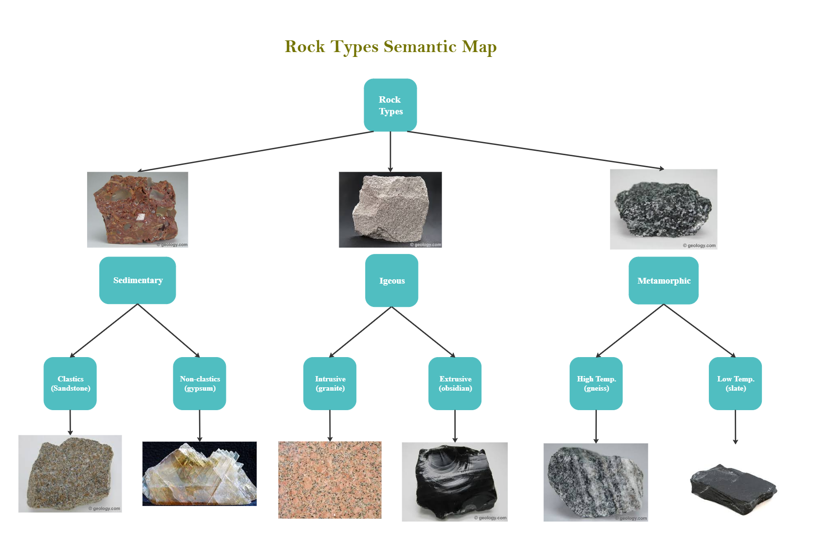 Rock Types Semantic Map