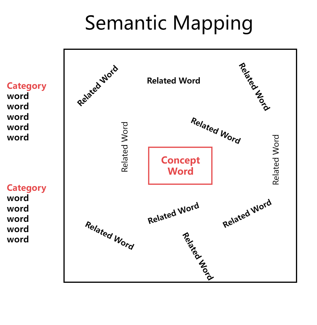 Semantic Mapping to Grow Vocabulary
