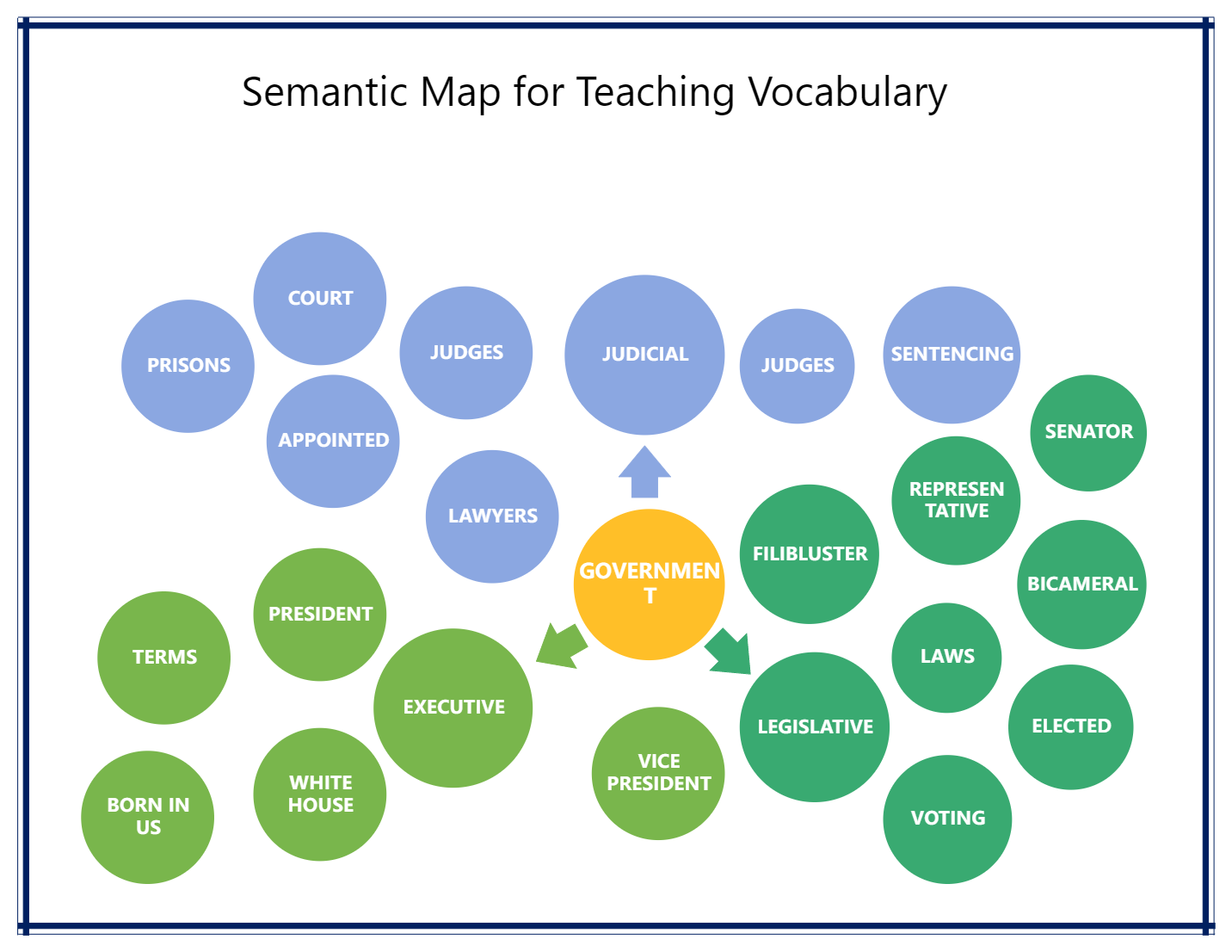 Semantic Map for Teaching Vocabulary