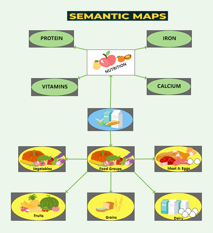 Effective Reading Semantic Map