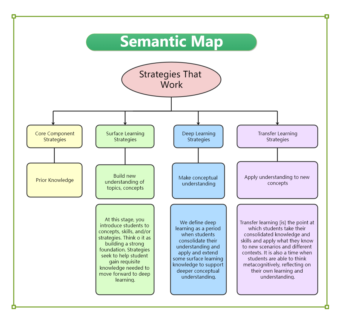 Semantic Map Strategies that Work