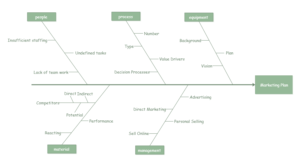 Fishbone Diagram About Marketing Plan