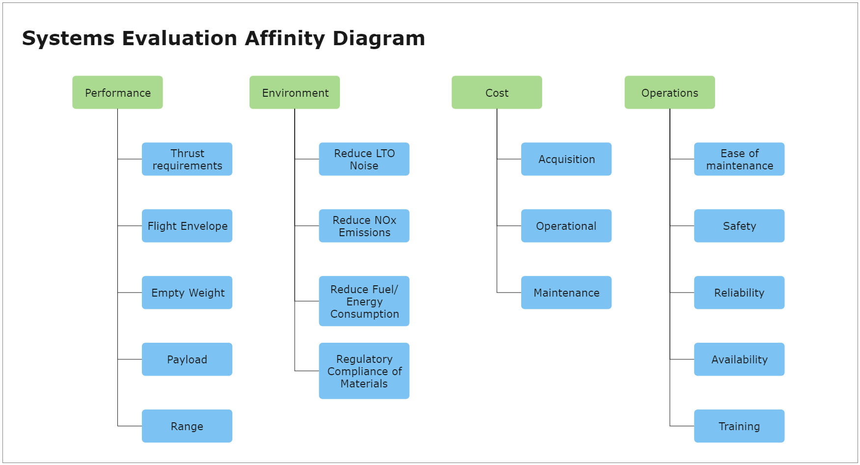 Systems Evaluation Affinity Diagram