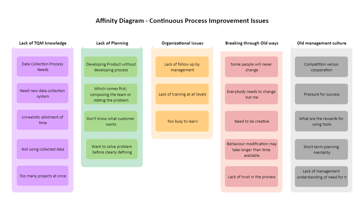 Process Improvement Affinity Diagram