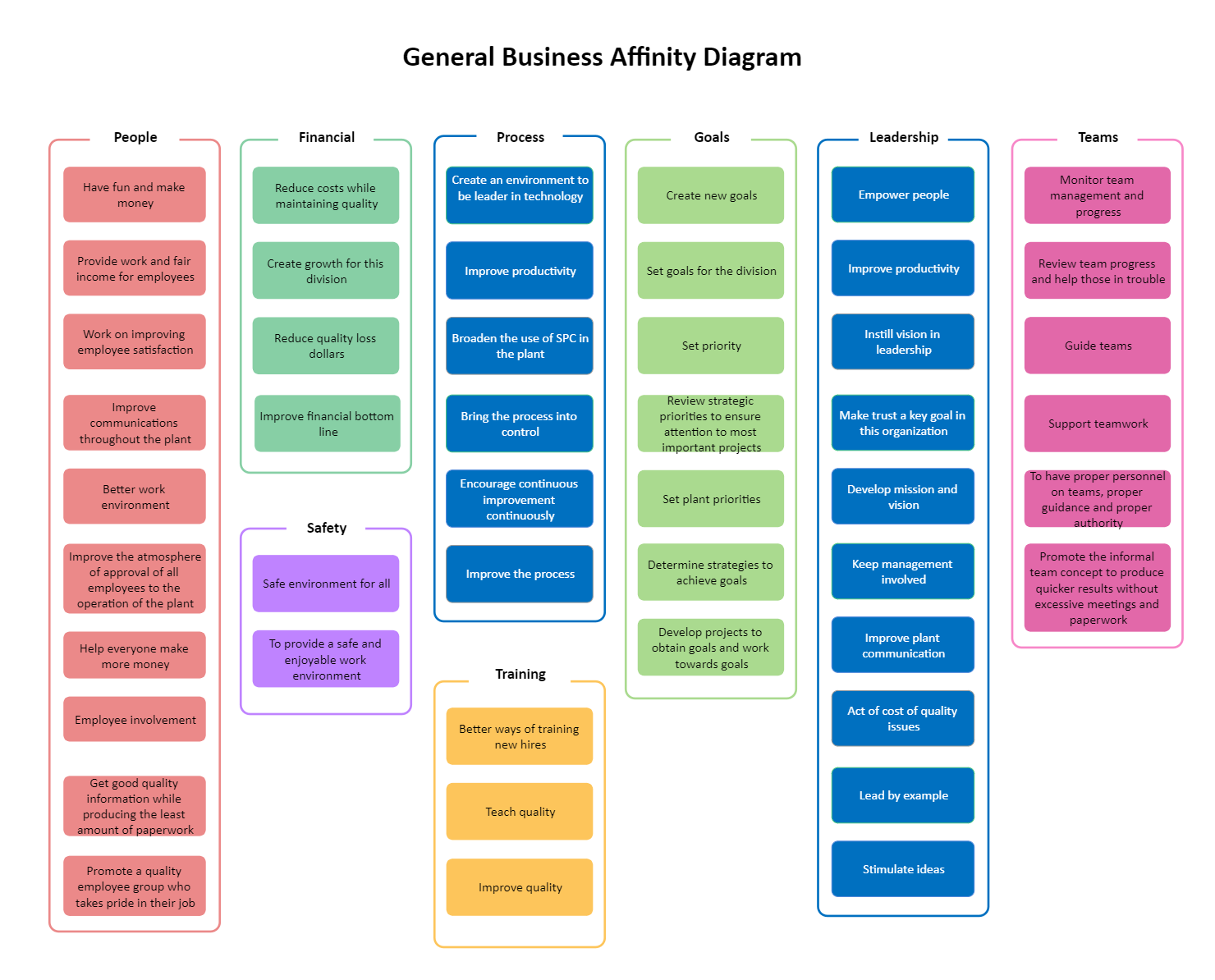 General Business Affinity Diagram