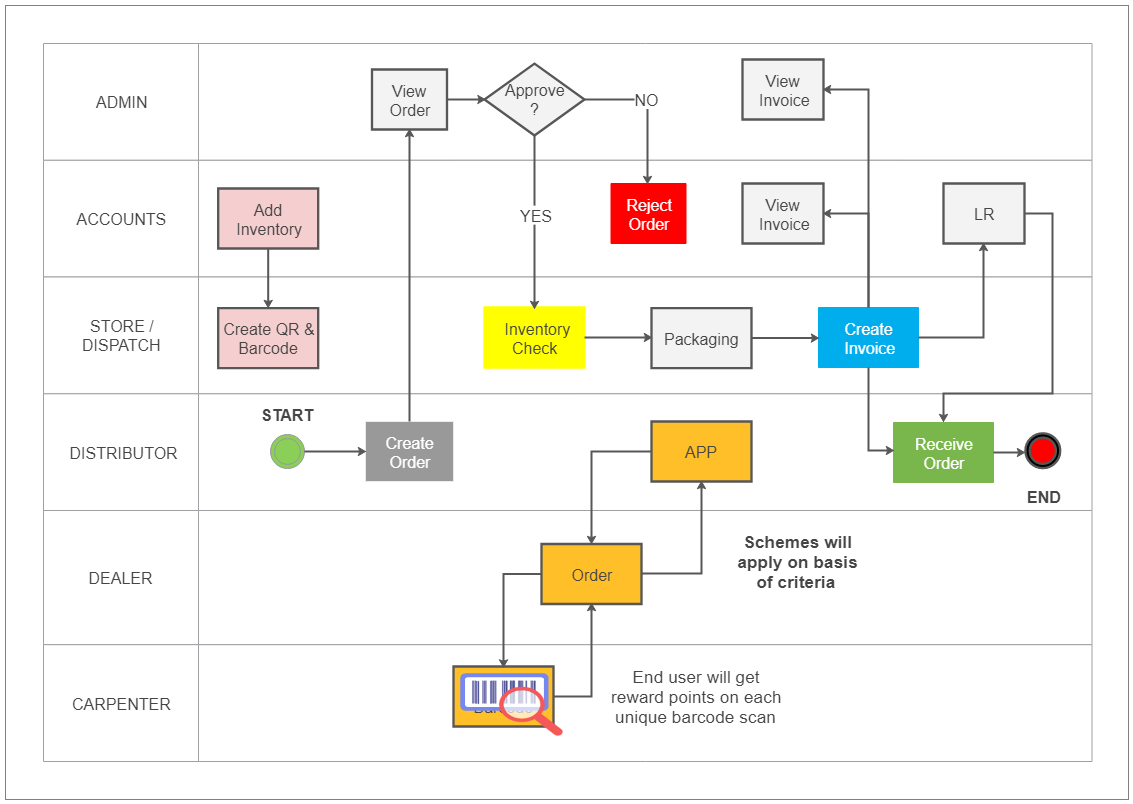 Process Flow Diagram Template