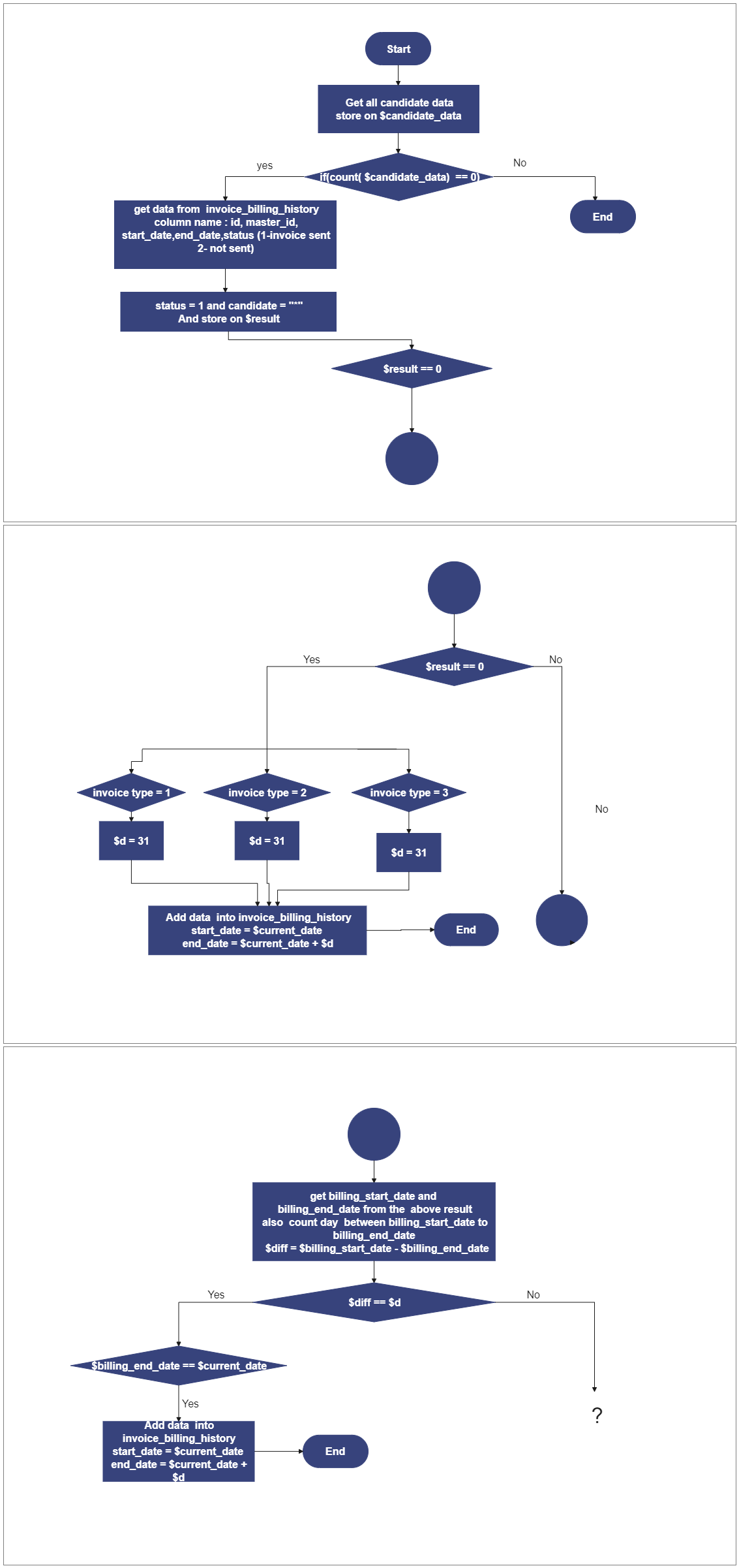 Business Process Flowchart Example