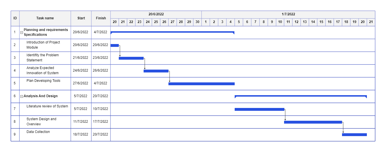 Task Timeline Example