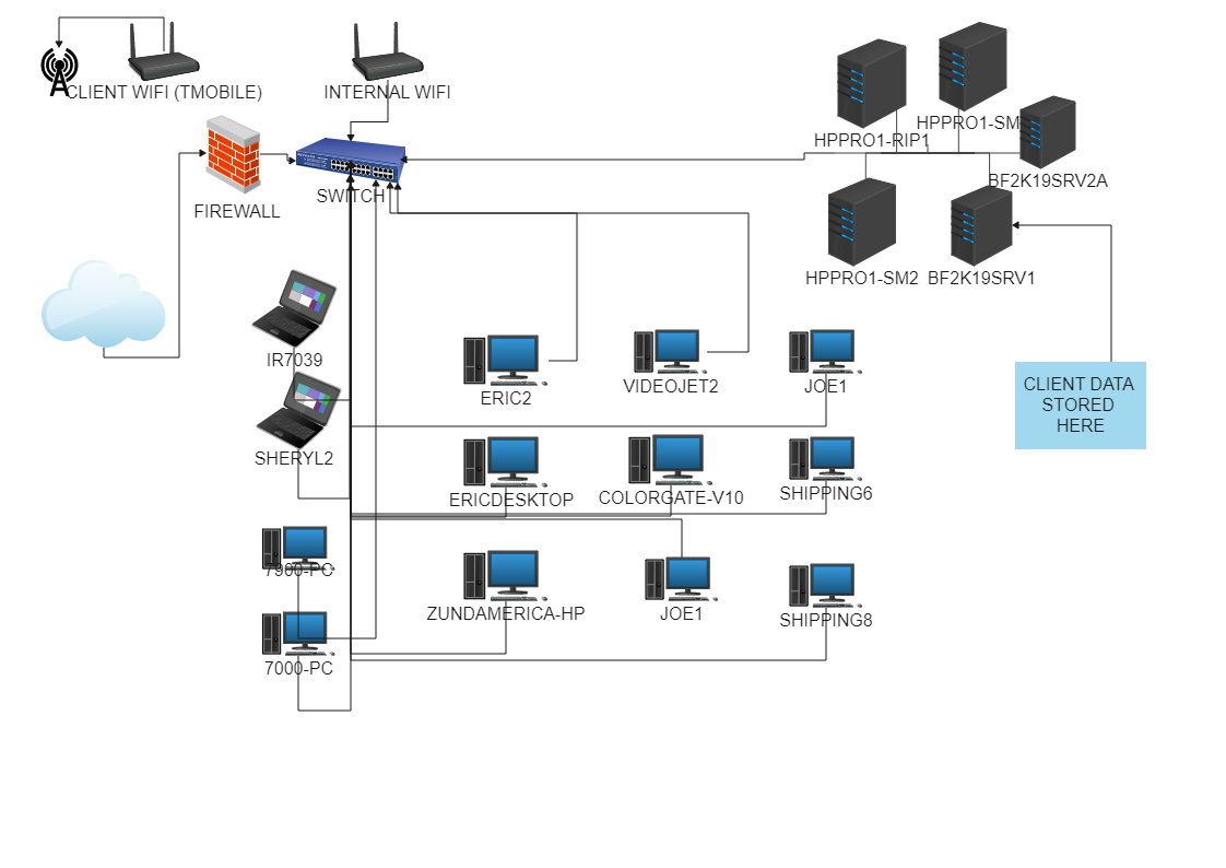 Brightformat Network Diagram