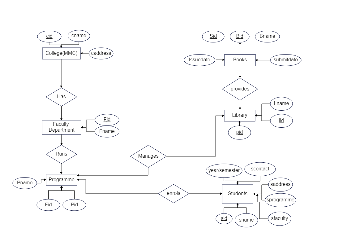 ER diagram of Library Management System