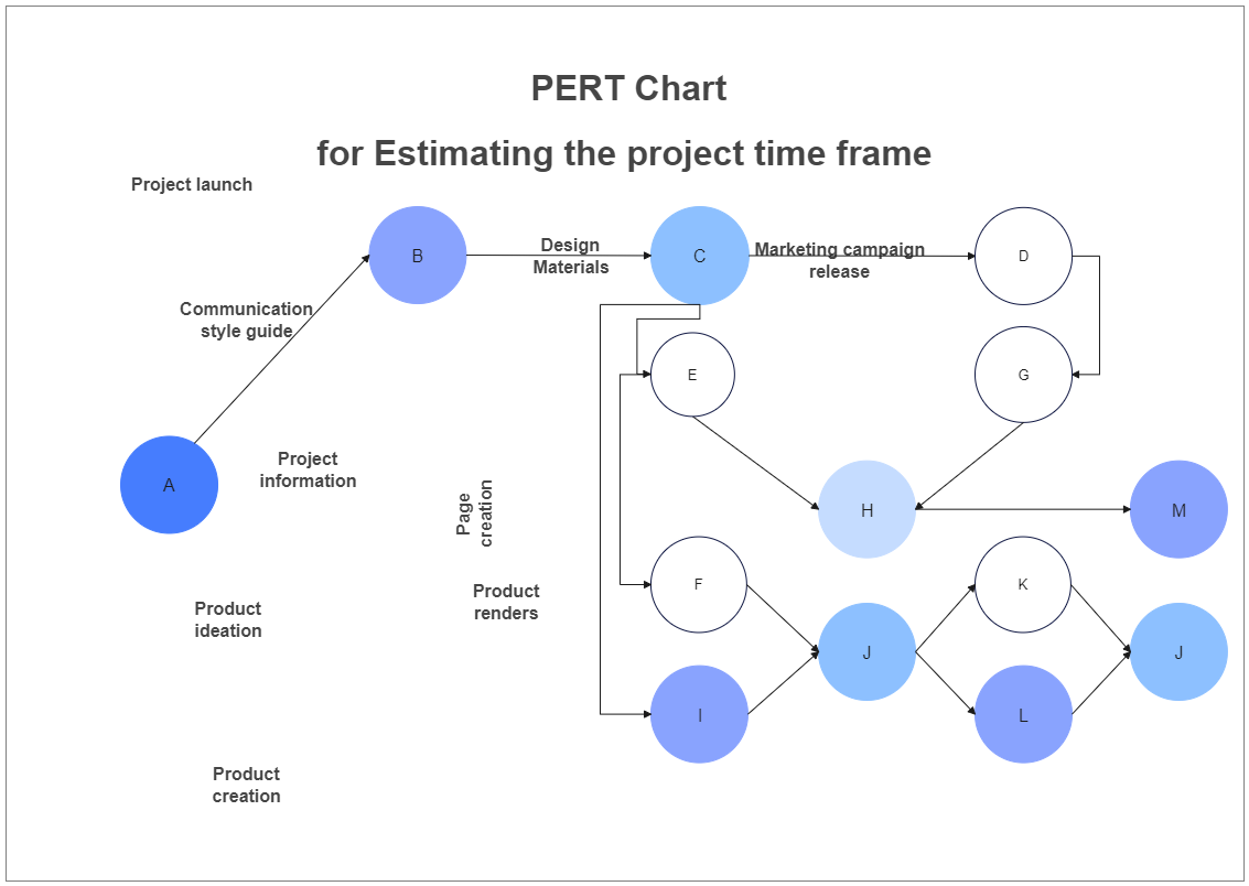 PERT for MHL AI Project