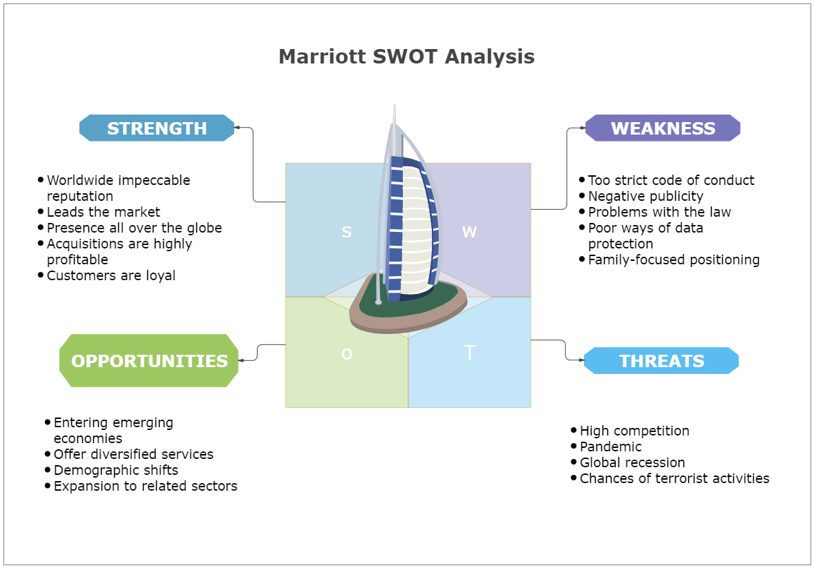SWOT analysis is a type of analysis used to evaluate a company based on certain key characteristics. Marriott is an American multinational corporation that operates hotels all over the world. Marriott SWOT Analysis focuses on the company's key characteris
