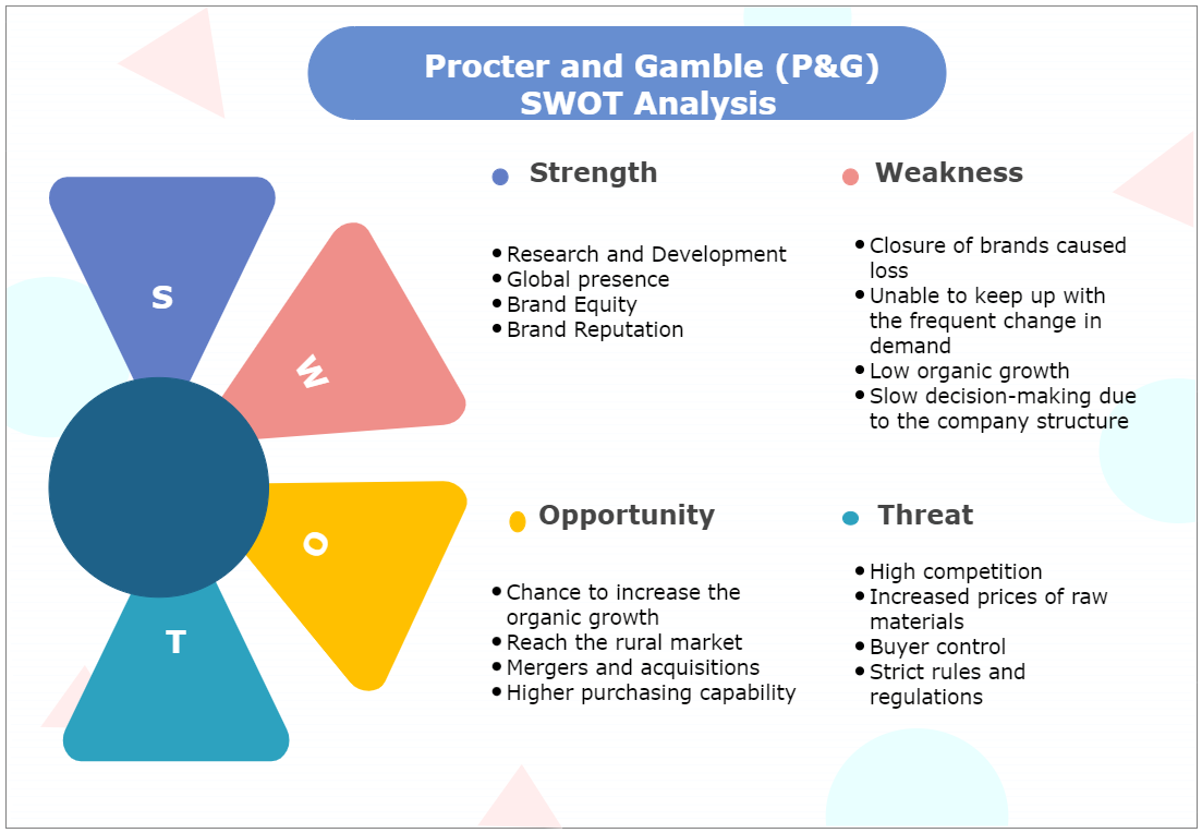 Procter and Gamble SWOT